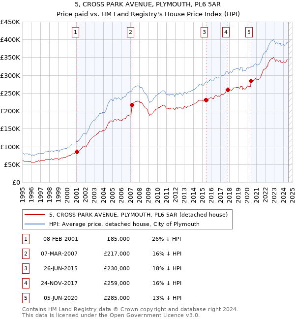 5, CROSS PARK AVENUE, PLYMOUTH, PL6 5AR: Price paid vs HM Land Registry's House Price Index