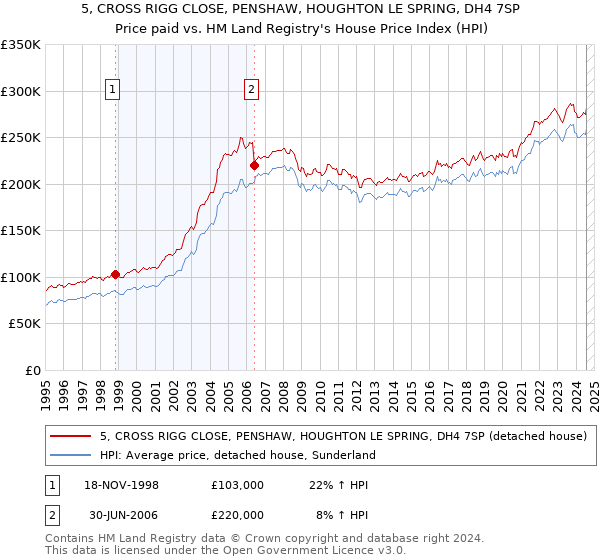 5, CROSS RIGG CLOSE, PENSHAW, HOUGHTON LE SPRING, DH4 7SP: Price paid vs HM Land Registry's House Price Index