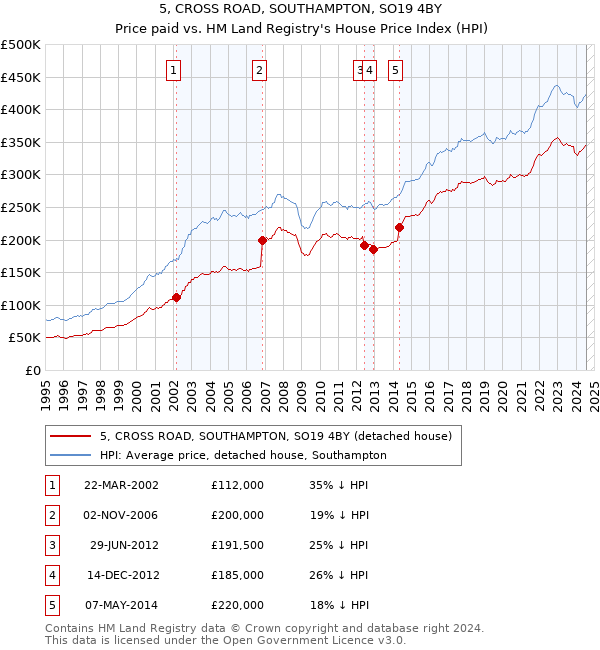 5, CROSS ROAD, SOUTHAMPTON, SO19 4BY: Price paid vs HM Land Registry's House Price Index