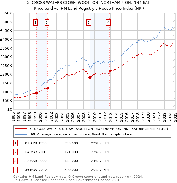 5, CROSS WATERS CLOSE, WOOTTON, NORTHAMPTON, NN4 6AL: Price paid vs HM Land Registry's House Price Index