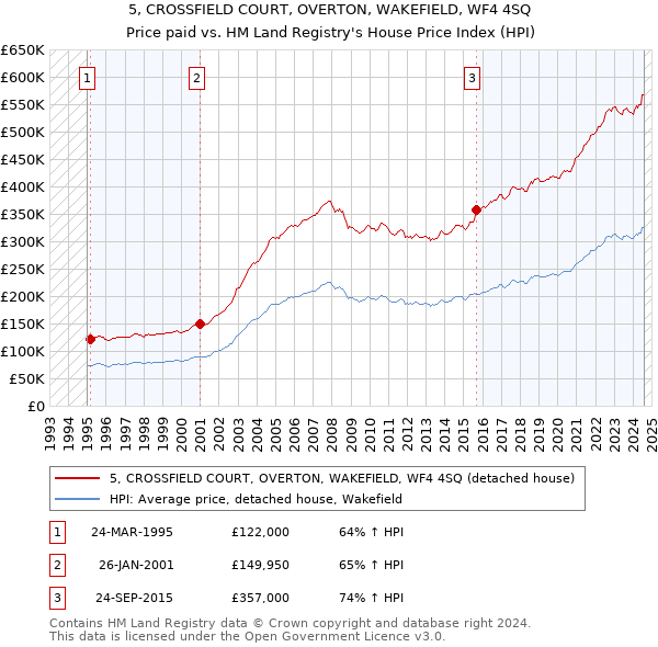 5, CROSSFIELD COURT, OVERTON, WAKEFIELD, WF4 4SQ: Price paid vs HM Land Registry's House Price Index