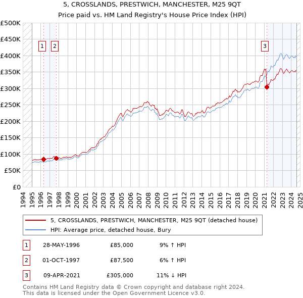 5, CROSSLANDS, PRESTWICH, MANCHESTER, M25 9QT: Price paid vs HM Land Registry's House Price Index