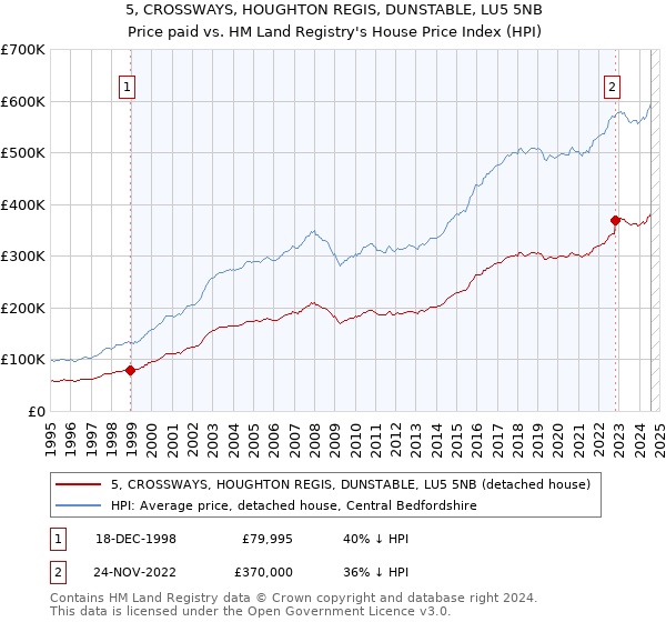 5, CROSSWAYS, HOUGHTON REGIS, DUNSTABLE, LU5 5NB: Price paid vs HM Land Registry's House Price Index