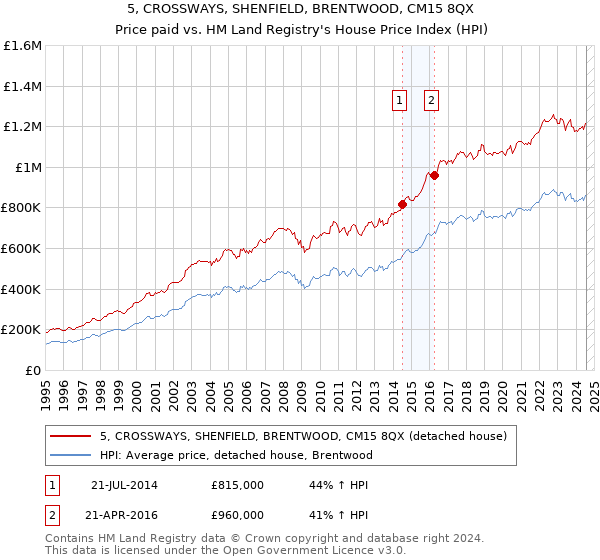 5, CROSSWAYS, SHENFIELD, BRENTWOOD, CM15 8QX: Price paid vs HM Land Registry's House Price Index