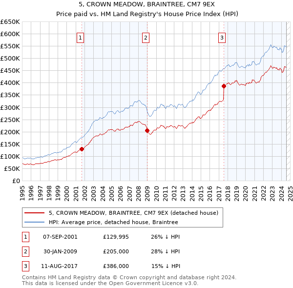 5, CROWN MEADOW, BRAINTREE, CM7 9EX: Price paid vs HM Land Registry's House Price Index