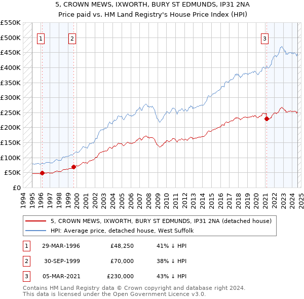 5, CROWN MEWS, IXWORTH, BURY ST EDMUNDS, IP31 2NA: Price paid vs HM Land Registry's House Price Index