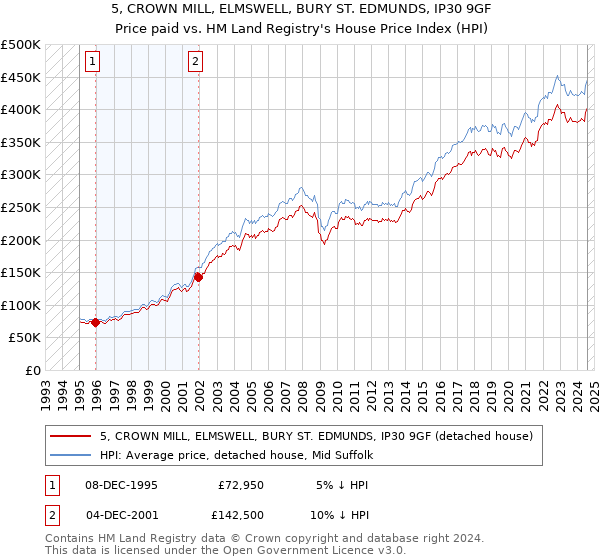 5, CROWN MILL, ELMSWELL, BURY ST. EDMUNDS, IP30 9GF: Price paid vs HM Land Registry's House Price Index