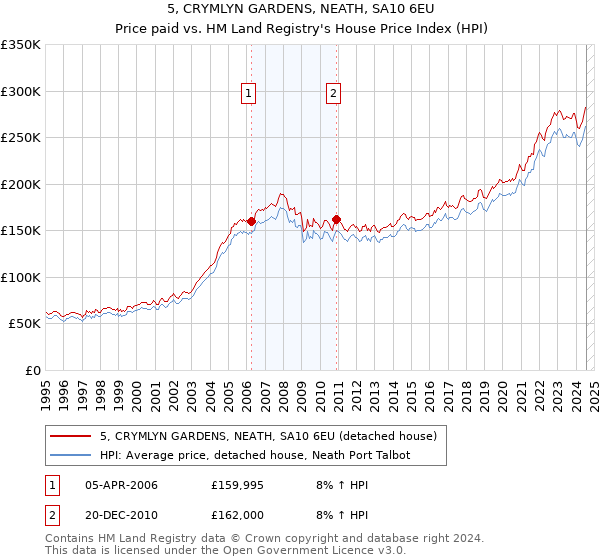 5, CRYMLYN GARDENS, NEATH, SA10 6EU: Price paid vs HM Land Registry's House Price Index