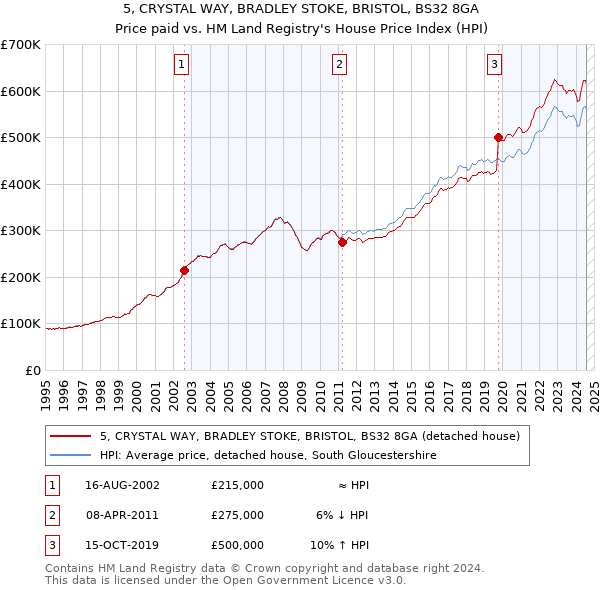 5, CRYSTAL WAY, BRADLEY STOKE, BRISTOL, BS32 8GA: Price paid vs HM Land Registry's House Price Index