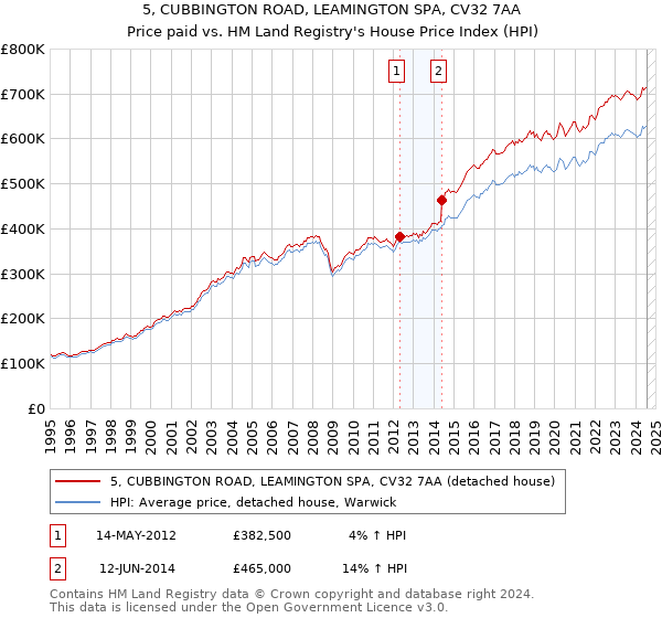 5, CUBBINGTON ROAD, LEAMINGTON SPA, CV32 7AA: Price paid vs HM Land Registry's House Price Index