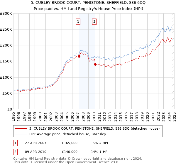 5, CUBLEY BROOK COURT, PENISTONE, SHEFFIELD, S36 6DQ: Price paid vs HM Land Registry's House Price Index