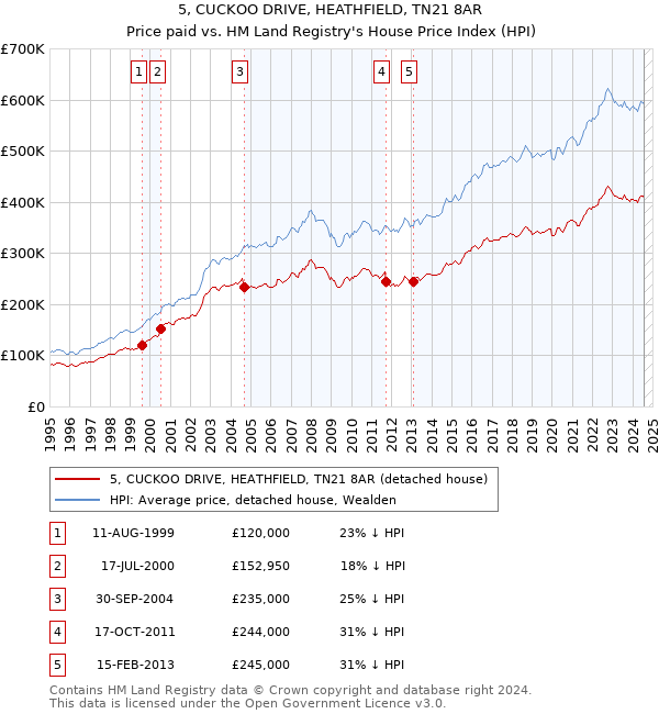 5, CUCKOO DRIVE, HEATHFIELD, TN21 8AR: Price paid vs HM Land Registry's House Price Index