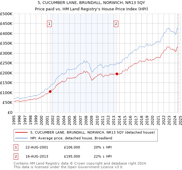 5, CUCUMBER LANE, BRUNDALL, NORWICH, NR13 5QY: Price paid vs HM Land Registry's House Price Index