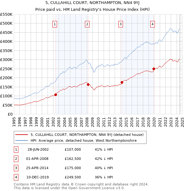 5, CULLAHILL COURT, NORTHAMPTON, NN4 9YJ: Price paid vs HM Land Registry's House Price Index