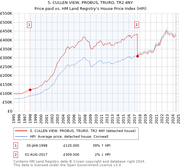 5, CULLEN VIEW, PROBUS, TRURO, TR2 4NY: Price paid vs HM Land Registry's House Price Index