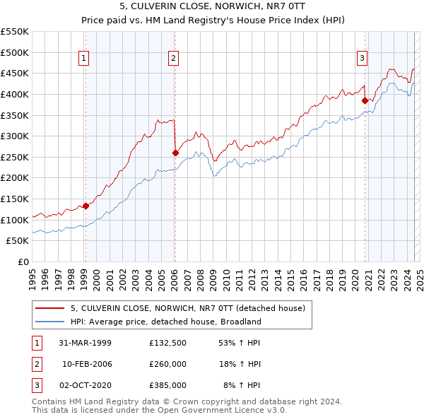 5, CULVERIN CLOSE, NORWICH, NR7 0TT: Price paid vs HM Land Registry's House Price Index