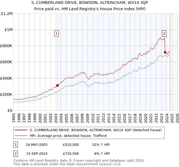 5, CUMBERLAND DRIVE, BOWDON, ALTRINCHAM, WA14 3QP: Price paid vs HM Land Registry's House Price Index