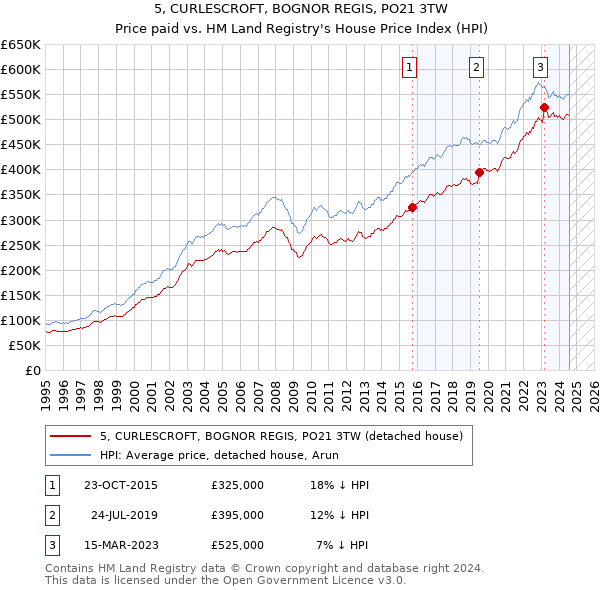 5, CURLESCROFT, BOGNOR REGIS, PO21 3TW: Price paid vs HM Land Registry's House Price Index