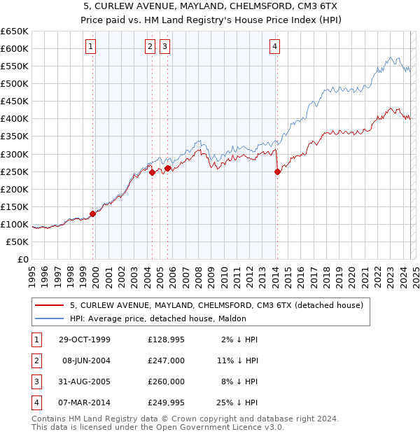 5, CURLEW AVENUE, MAYLAND, CHELMSFORD, CM3 6TX: Price paid vs HM Land Registry's House Price Index