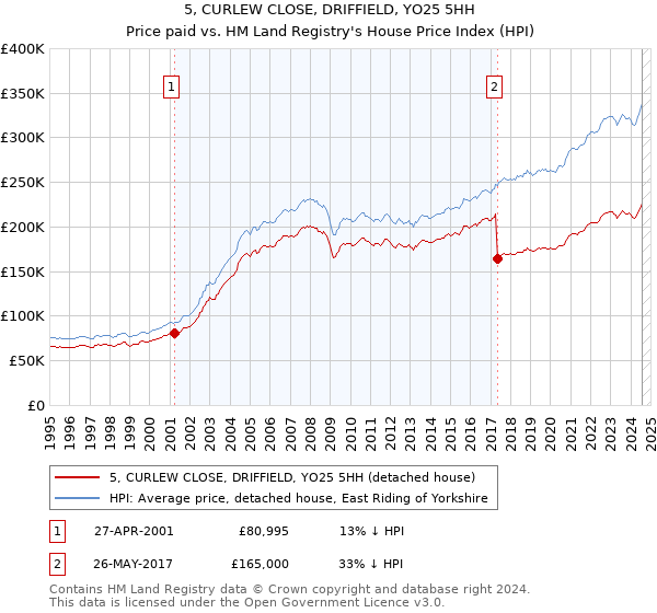 5, CURLEW CLOSE, DRIFFIELD, YO25 5HH: Price paid vs HM Land Registry's House Price Index