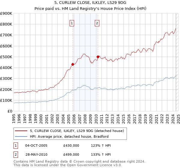 5, CURLEW CLOSE, ILKLEY, LS29 9DG: Price paid vs HM Land Registry's House Price Index