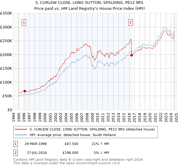 5, CURLEW CLOSE, LONG SUTTON, SPALDING, PE12 9RS: Price paid vs HM Land Registry's House Price Index