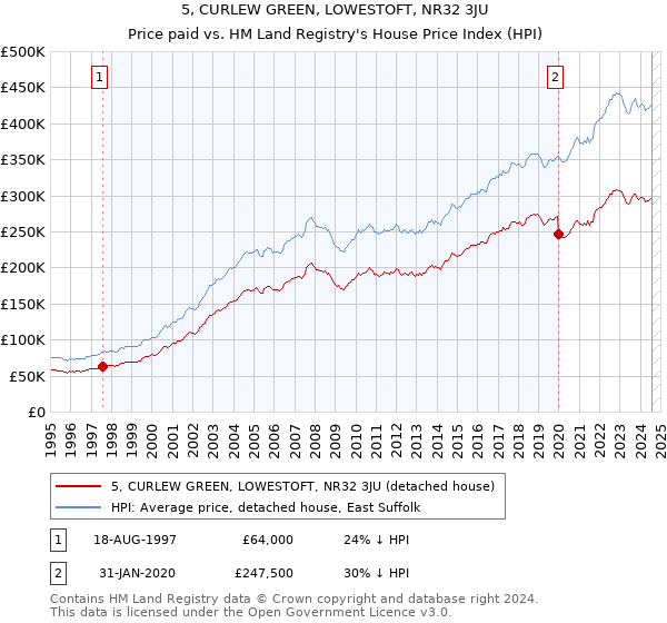 5, CURLEW GREEN, LOWESTOFT, NR32 3JU: Price paid vs HM Land Registry's House Price Index