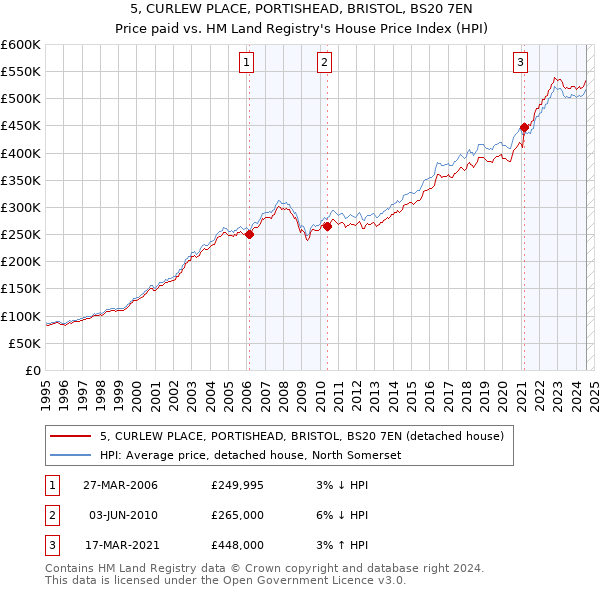 5, CURLEW PLACE, PORTISHEAD, BRISTOL, BS20 7EN: Price paid vs HM Land Registry's House Price Index