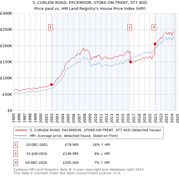 5, CURLEW ROAD, PACKMOOR, STOKE-ON-TRENT, ST7 4GD: Price paid vs HM Land Registry's House Price Index