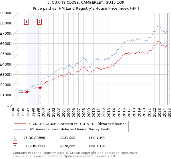 5, CURTIS CLOSE, CAMBERLEY, GU15 1QP: Price paid vs HM Land Registry's House Price Index