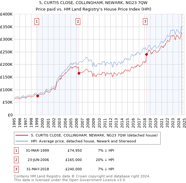 5, CURTIS CLOSE, COLLINGHAM, NEWARK, NG23 7QW: Price paid vs HM Land Registry's House Price Index