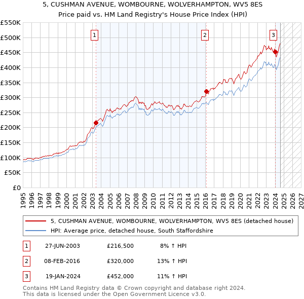 5, CUSHMAN AVENUE, WOMBOURNE, WOLVERHAMPTON, WV5 8ES: Price paid vs HM Land Registry's House Price Index