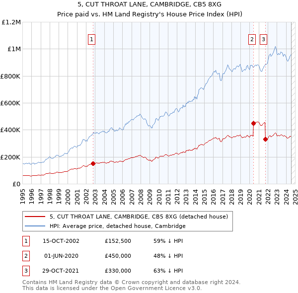 5, CUT THROAT LANE, CAMBRIDGE, CB5 8XG: Price paid vs HM Land Registry's House Price Index