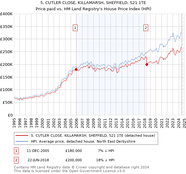 5, CUTLER CLOSE, KILLAMARSH, SHEFFIELD, S21 1TE: Price paid vs HM Land Registry's House Price Index