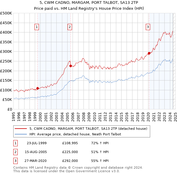 5, CWM CADNO, MARGAM, PORT TALBOT, SA13 2TP: Price paid vs HM Land Registry's House Price Index