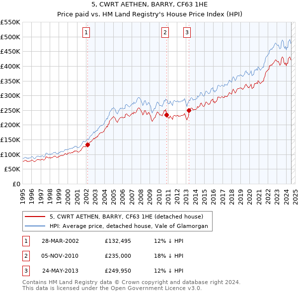 5, CWRT AETHEN, BARRY, CF63 1HE: Price paid vs HM Land Registry's House Price Index