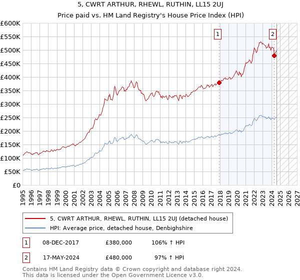 5, CWRT ARTHUR, RHEWL, RUTHIN, LL15 2UJ: Price paid vs HM Land Registry's House Price Index