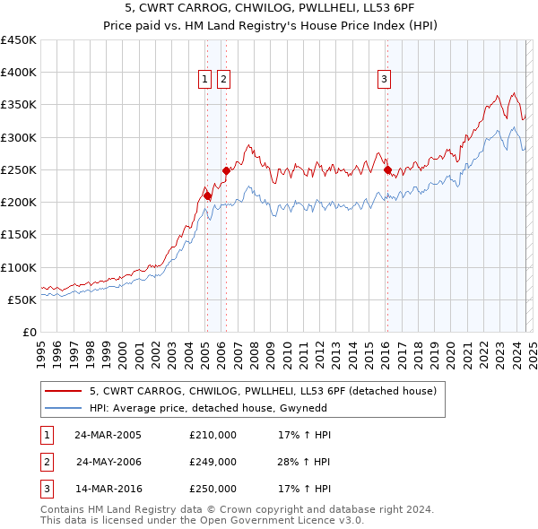 5, CWRT CARROG, CHWILOG, PWLLHELI, LL53 6PF: Price paid vs HM Land Registry's House Price Index