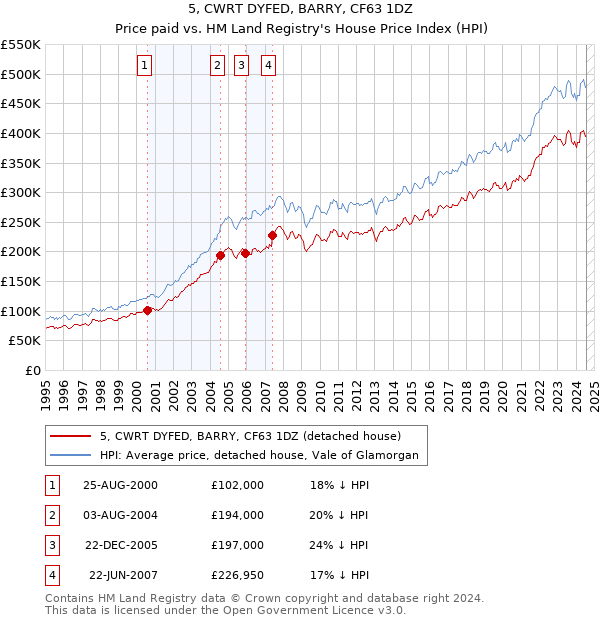 5, CWRT DYFED, BARRY, CF63 1DZ: Price paid vs HM Land Registry's House Price Index