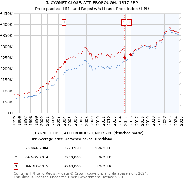 5, CYGNET CLOSE, ATTLEBOROUGH, NR17 2RP: Price paid vs HM Land Registry's House Price Index