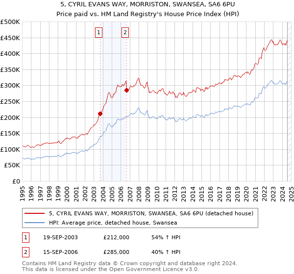 5, CYRIL EVANS WAY, MORRISTON, SWANSEA, SA6 6PU: Price paid vs HM Land Registry's House Price Index