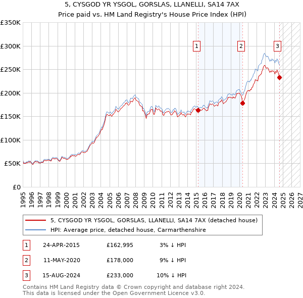 5, CYSGOD YR YSGOL, GORSLAS, LLANELLI, SA14 7AX: Price paid vs HM Land Registry's House Price Index