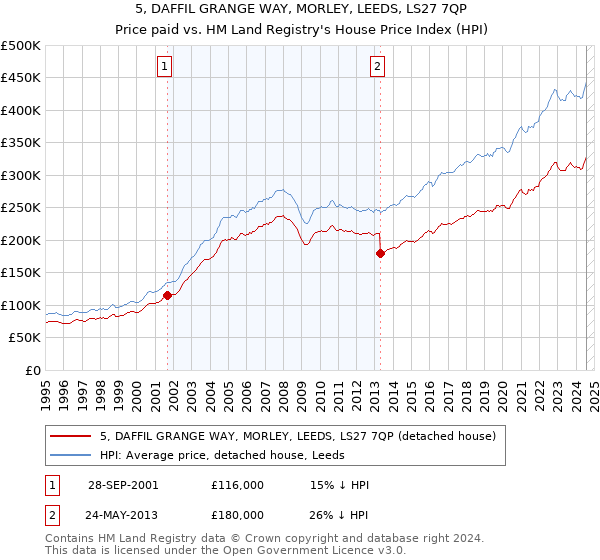 5, DAFFIL GRANGE WAY, MORLEY, LEEDS, LS27 7QP: Price paid vs HM Land Registry's House Price Index