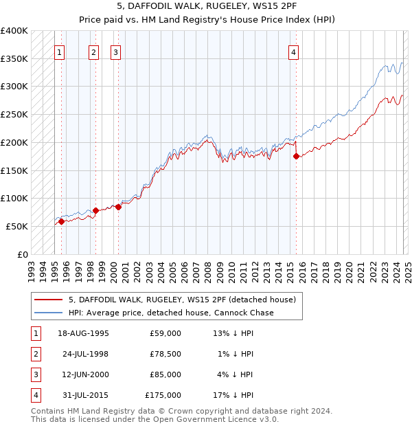 5, DAFFODIL WALK, RUGELEY, WS15 2PF: Price paid vs HM Land Registry's House Price Index