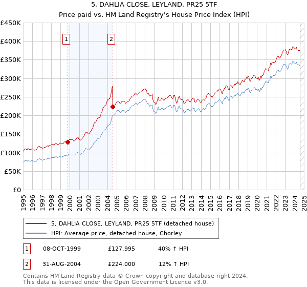 5, DAHLIA CLOSE, LEYLAND, PR25 5TF: Price paid vs HM Land Registry's House Price Index