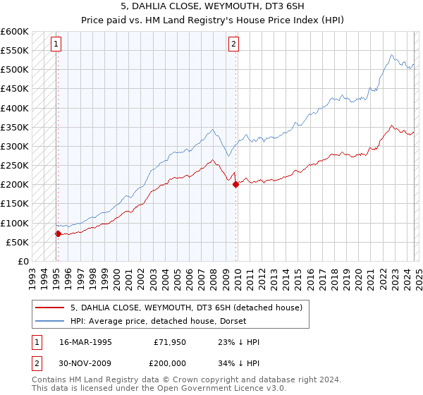 5, DAHLIA CLOSE, WEYMOUTH, DT3 6SH: Price paid vs HM Land Registry's House Price Index