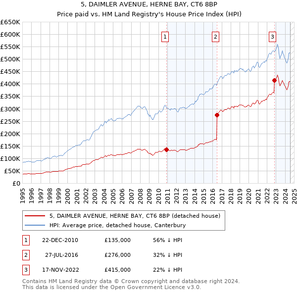 5, DAIMLER AVENUE, HERNE BAY, CT6 8BP: Price paid vs HM Land Registry's House Price Index