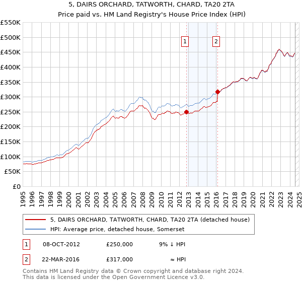 5, DAIRS ORCHARD, TATWORTH, CHARD, TA20 2TA: Price paid vs HM Land Registry's House Price Index