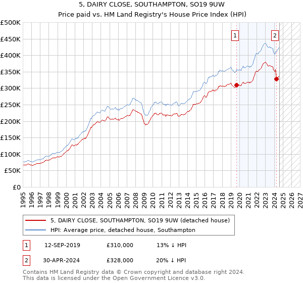 5, DAIRY CLOSE, SOUTHAMPTON, SO19 9UW: Price paid vs HM Land Registry's House Price Index