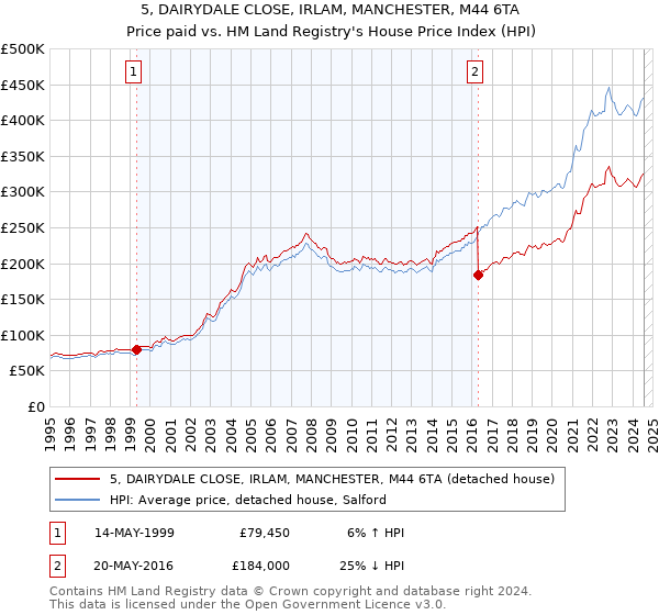 5, DAIRYDALE CLOSE, IRLAM, MANCHESTER, M44 6TA: Price paid vs HM Land Registry's House Price Index